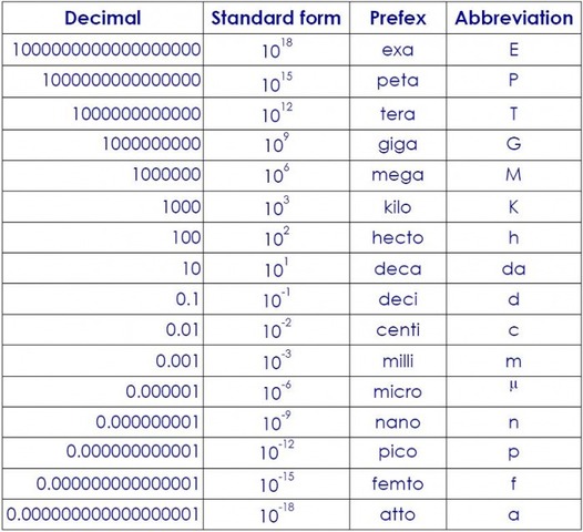 SI Prefixes » JobsTron.com