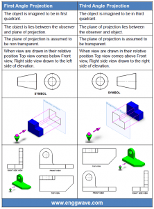 First Angle Projection & Third Angle Projection » EnggWave.com