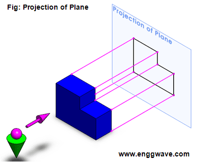 Image result for plane projection